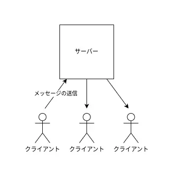 チャットアプリの簡単な図示